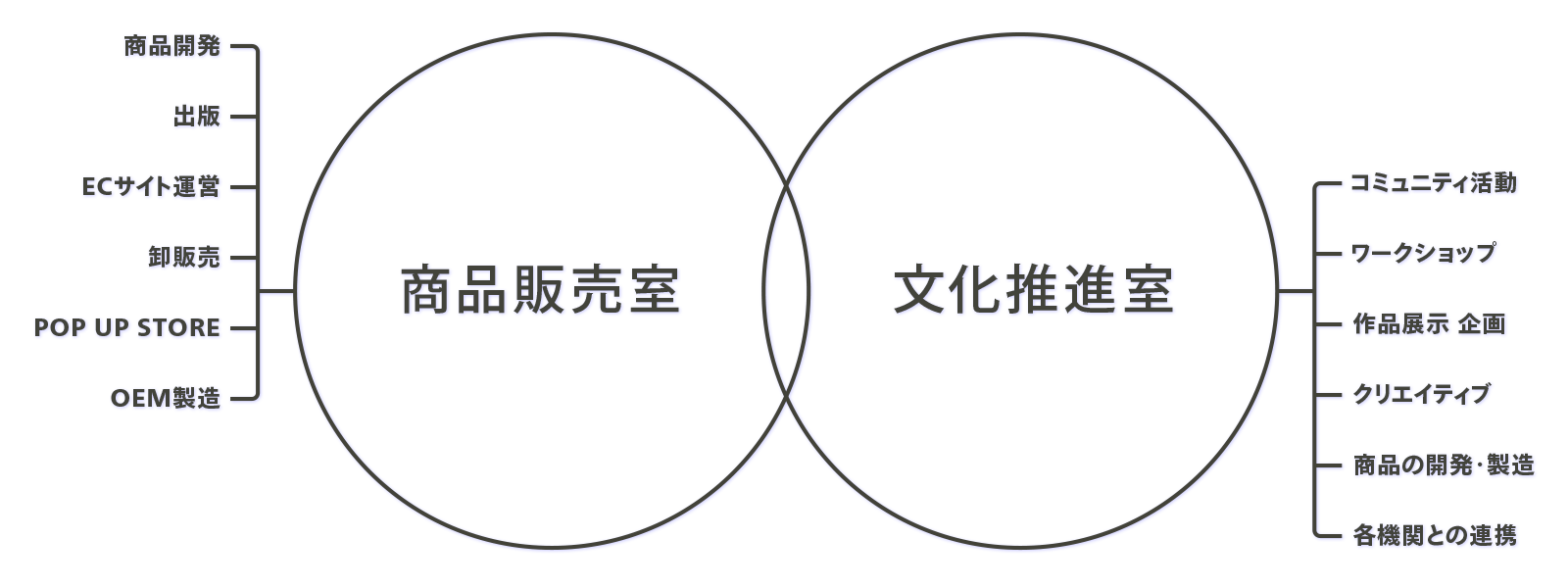 商品販売室x文化推進室